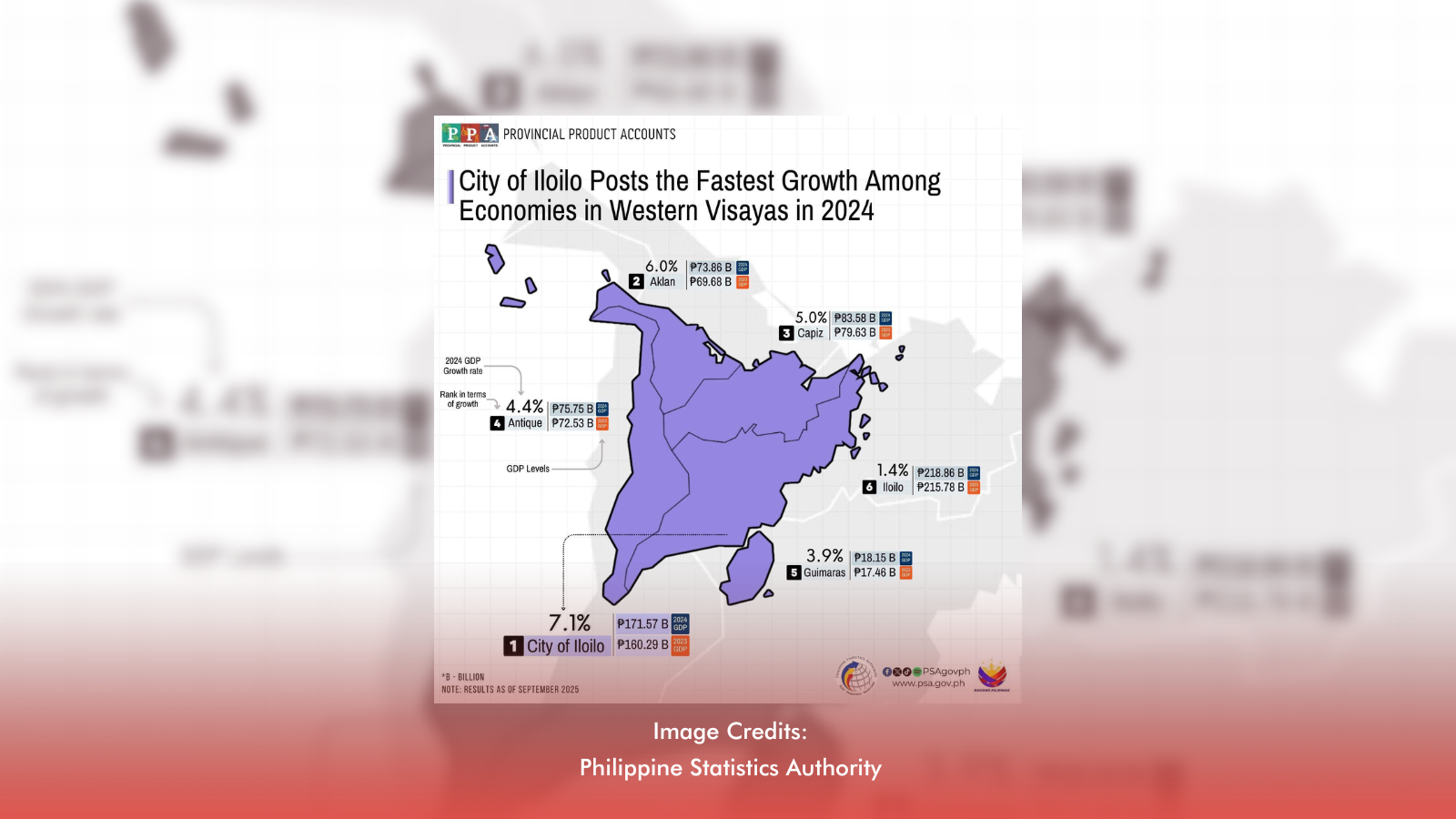 Iloilo's Economy Soars To P171-B, Fastest In R6
