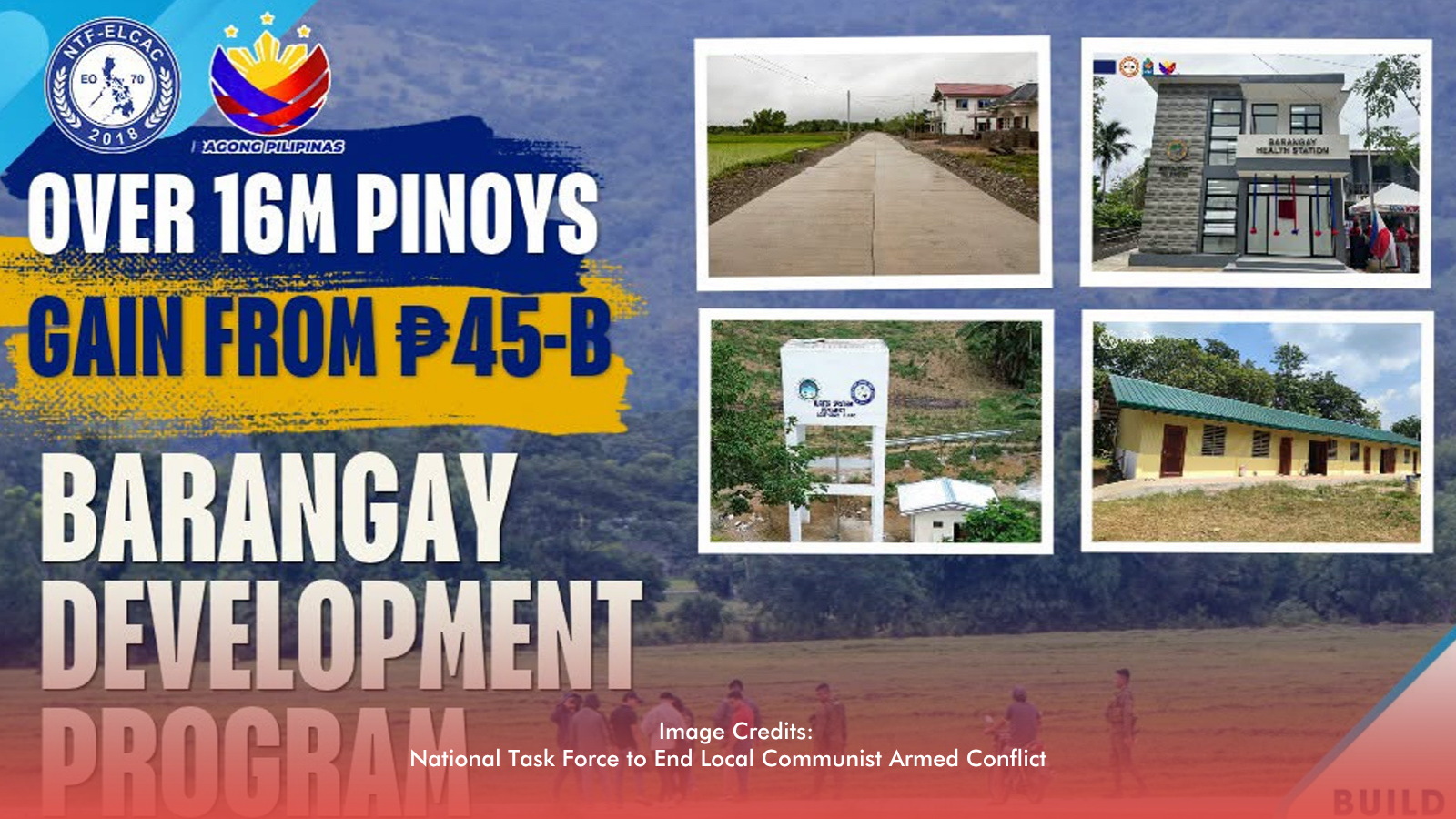 Over 16 Million Filipinos Benefit From P44.9-B Barangay Development Program